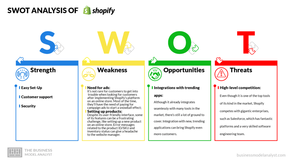 Shopify swot analysis - Shopify business model