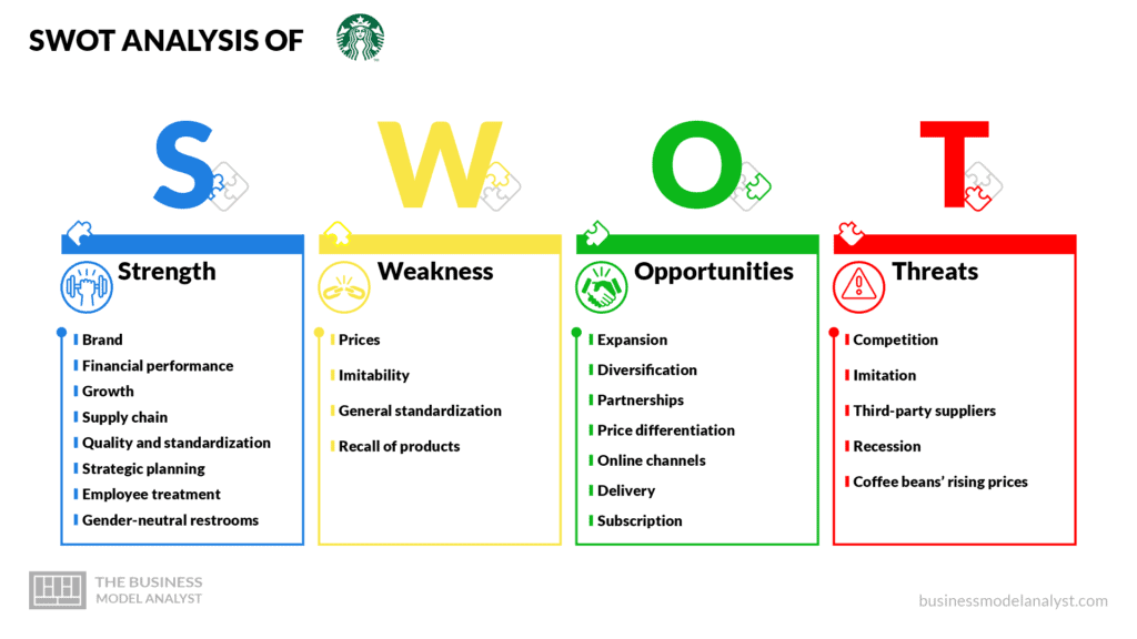 Starbucks swot analysis - Starbucks business model