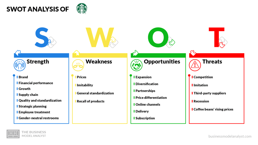 Starbucks Business Model