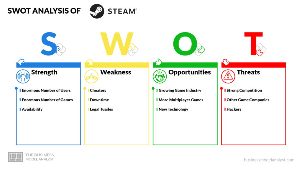 Steam swot analysis - Steam business model