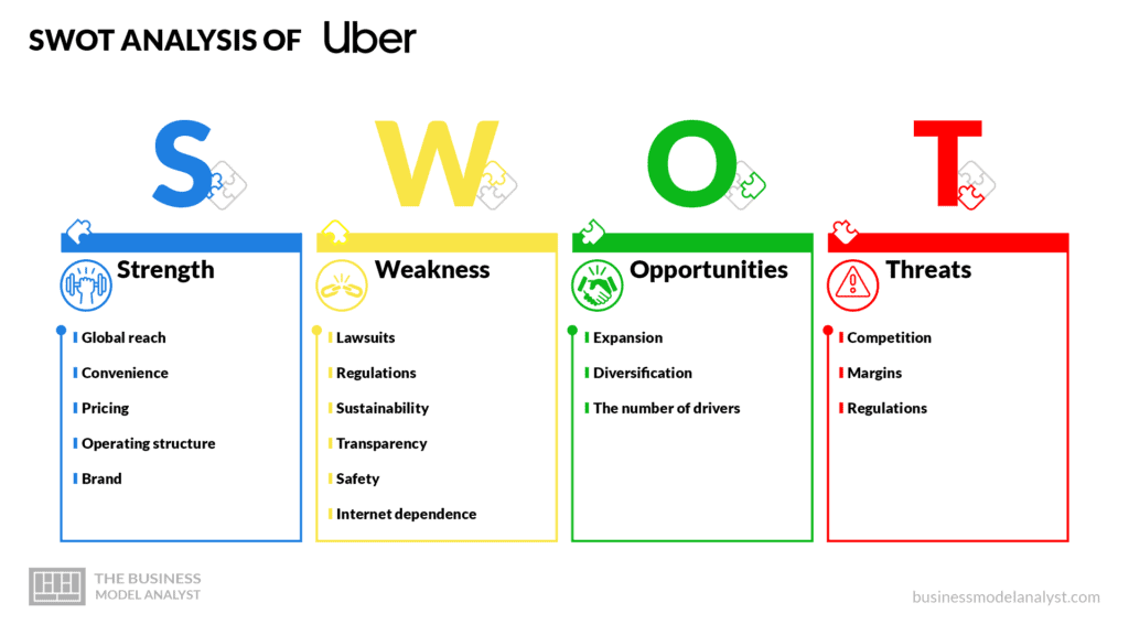 Uber swot analysis - Uber business model