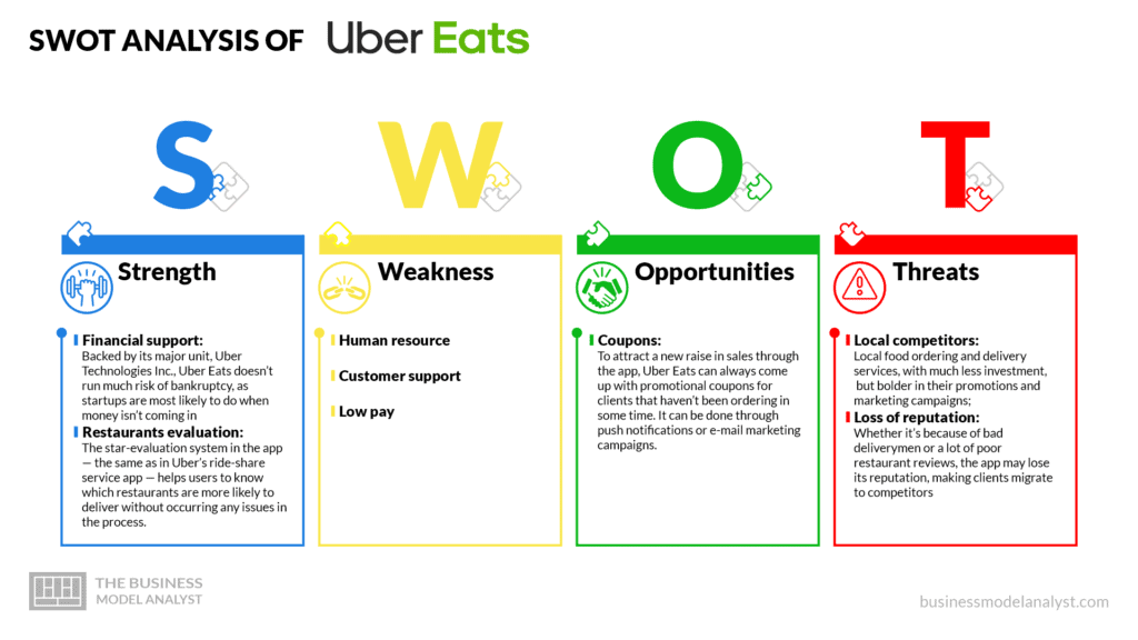 Uber Eats swot analysis - Uber Eats business model