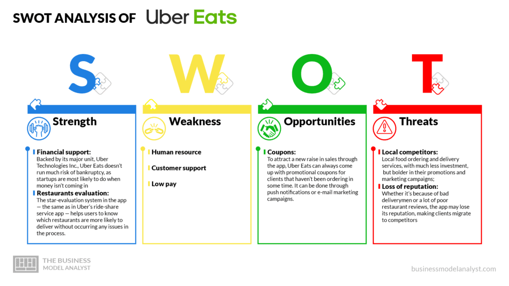 Uber Eats Business Model