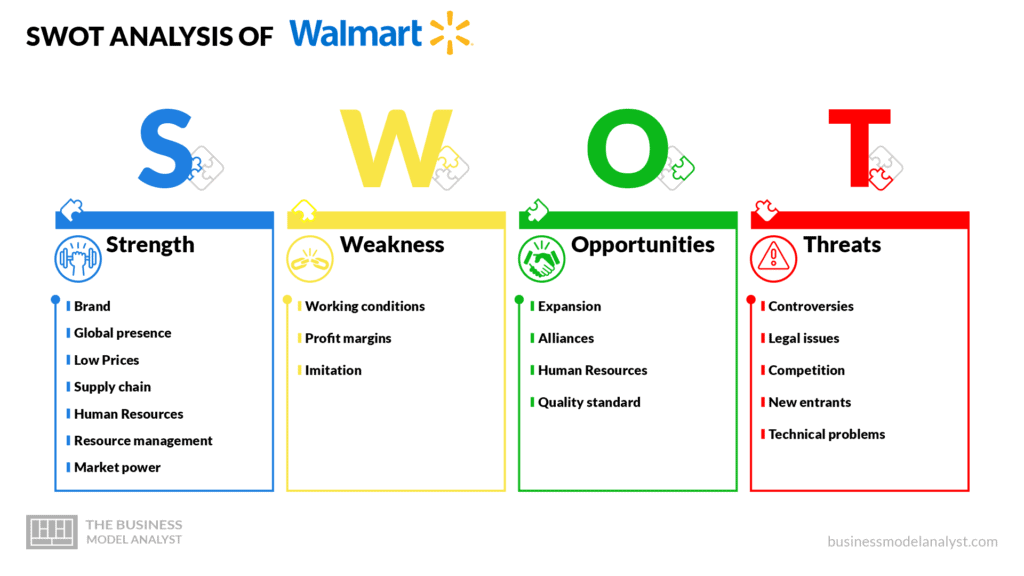 Walmart swot analysis - Walmart business model