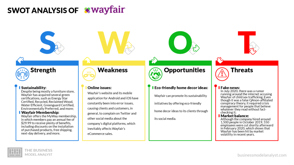 Wayfair swot analysis - Wayfair business model
