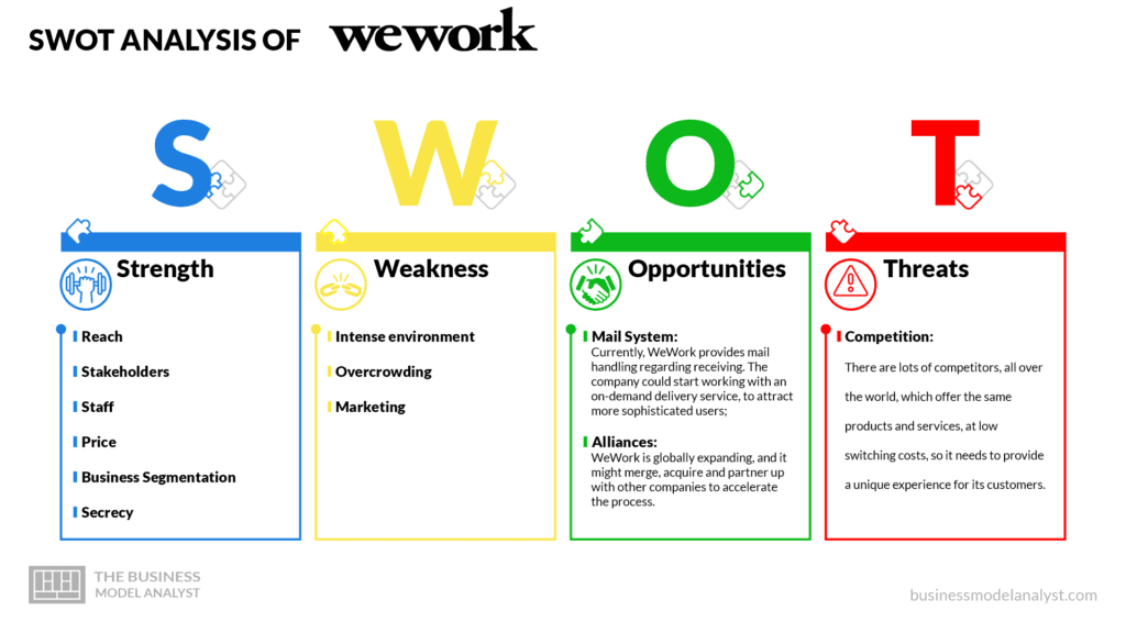 WeWork swot analysis - WeWork business model