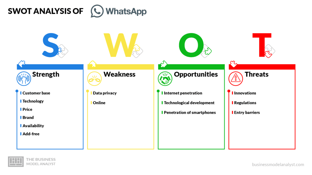 whatsapp swot analysis - whatsapp business model