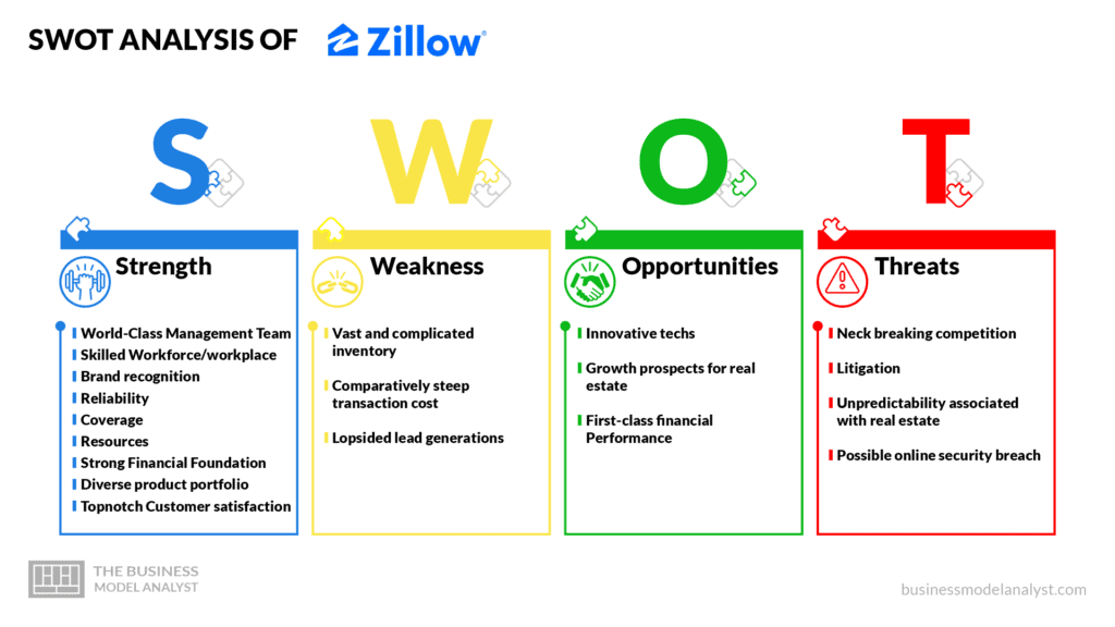 Zillow swot analysis - Zillow Business Model