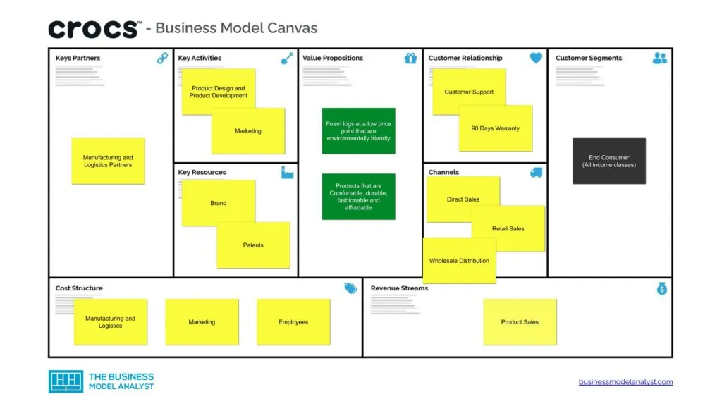 Crocs Business Model Canvas - Crocs Business Model