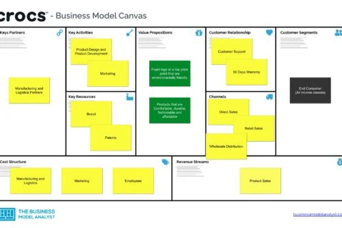Crocs Business Model Canvas - Crocs Business Model