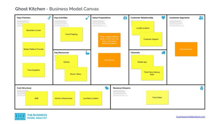 Business Model Canvas Examples - Buiness Model Example List