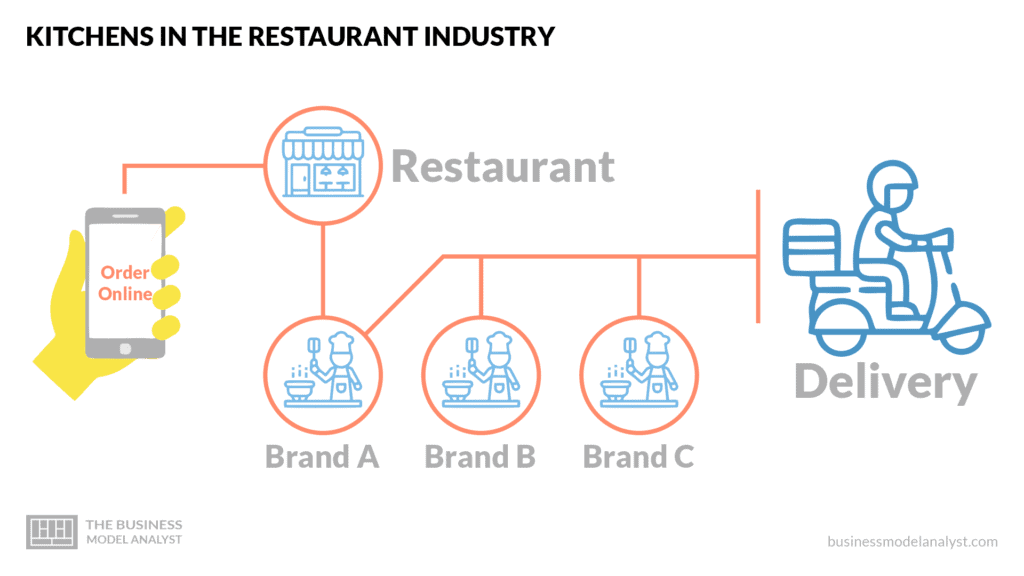 Kitchens in the restaurant industry - Ghost Kitchen Business Model