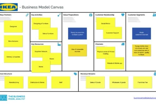 Ikea Business Model Canvas - Ikea Business Model