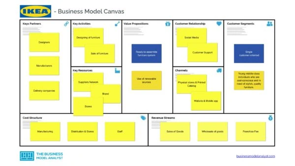 Ikea Business Model Canvas - Ikea Business Model