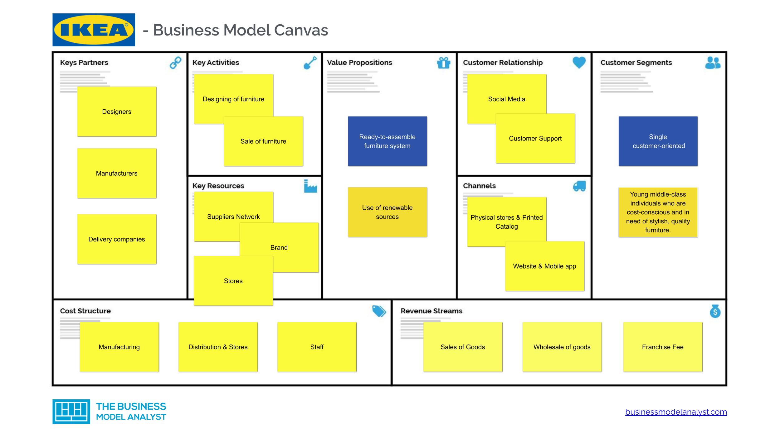 IKEA Business Model Canvas