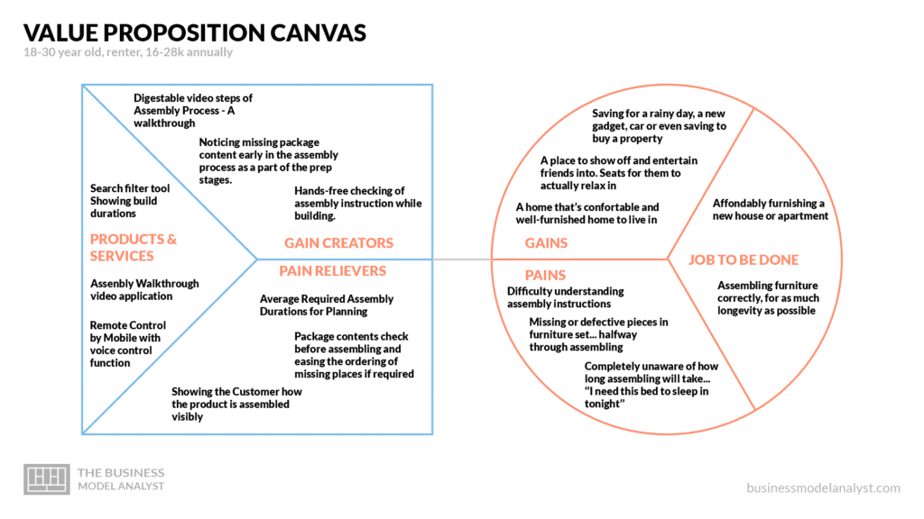 Value Proposition Canvas - Ikea Business Model