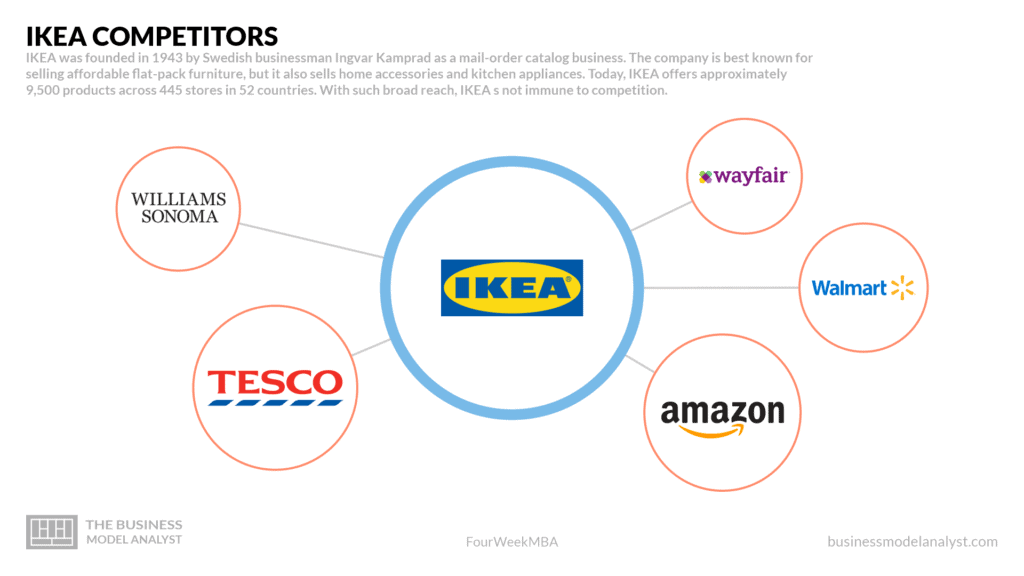 Ikea Competitors - Ikea Business Model