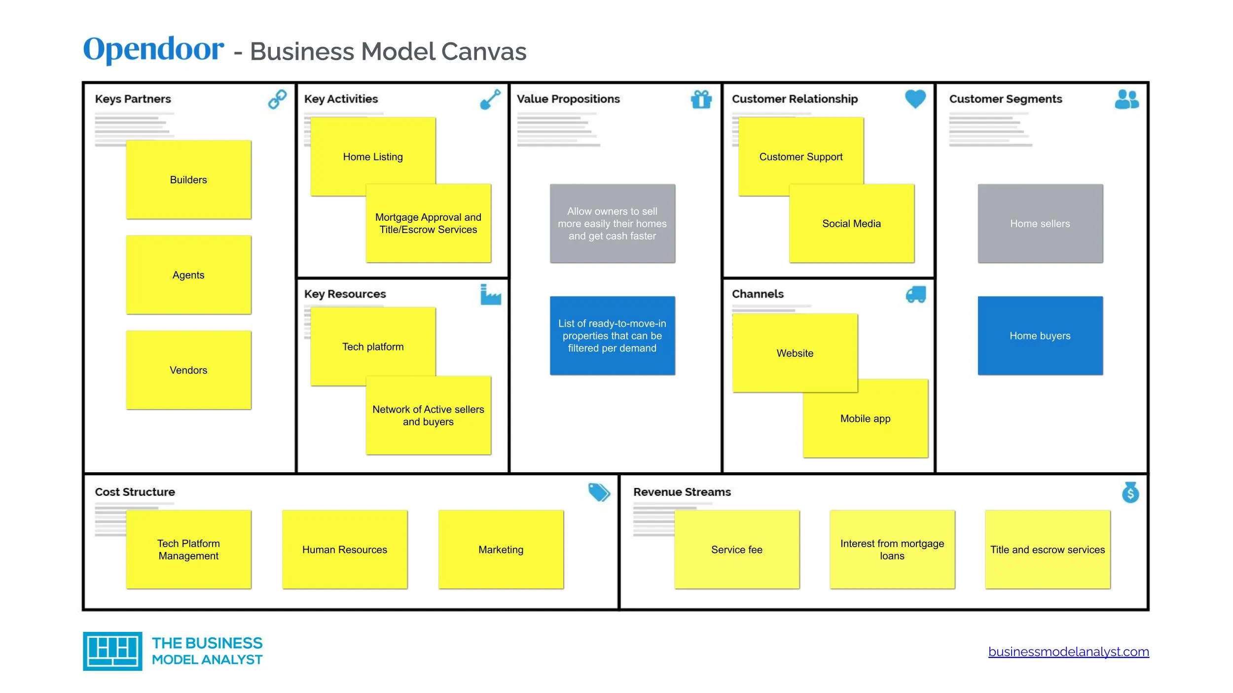 Opendoor Business Model Canvas