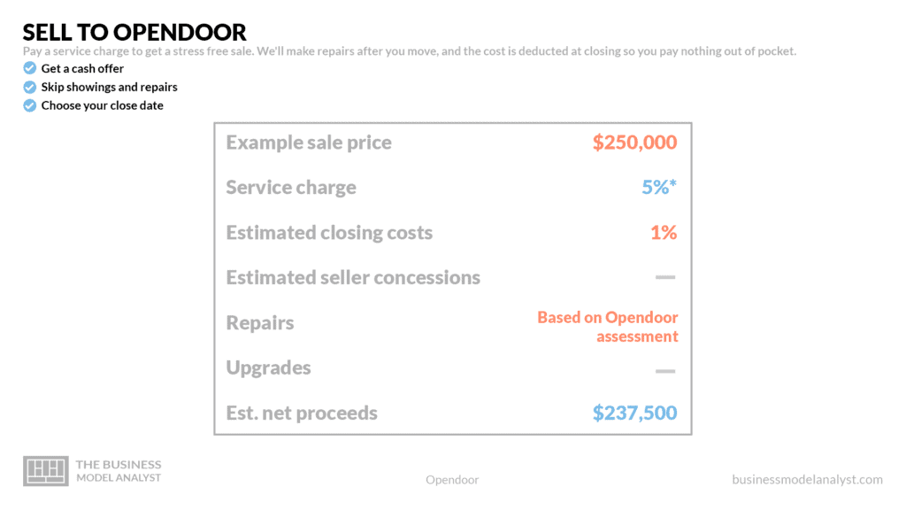 Sell to Opendoor - Open Door Business Model