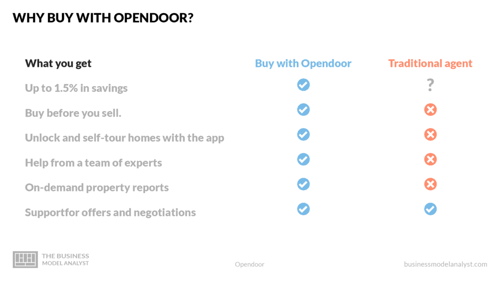 Why buy with opendoor? - Open Door Business Model