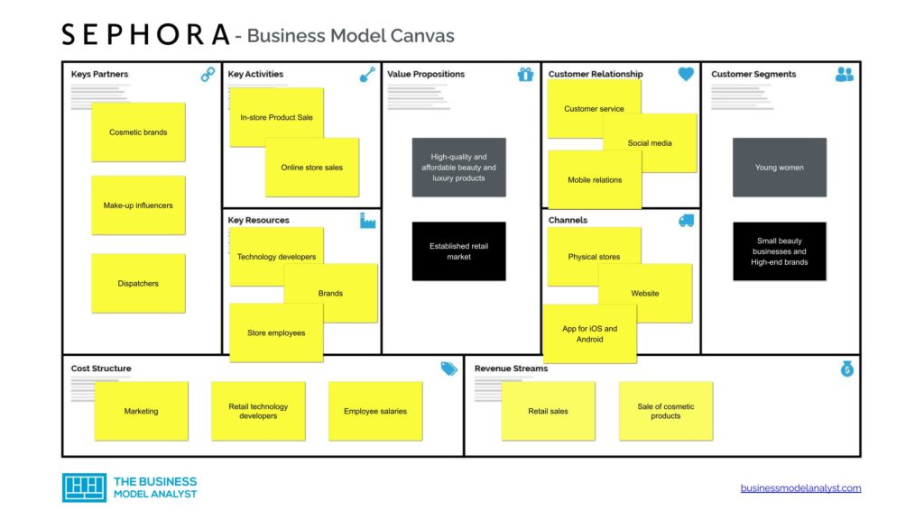 Sephora Business Model Canvas - Sephora Business Model
