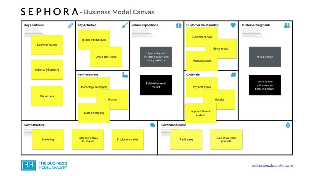 Sephora's Business Model Canvas - Sephora Business Model