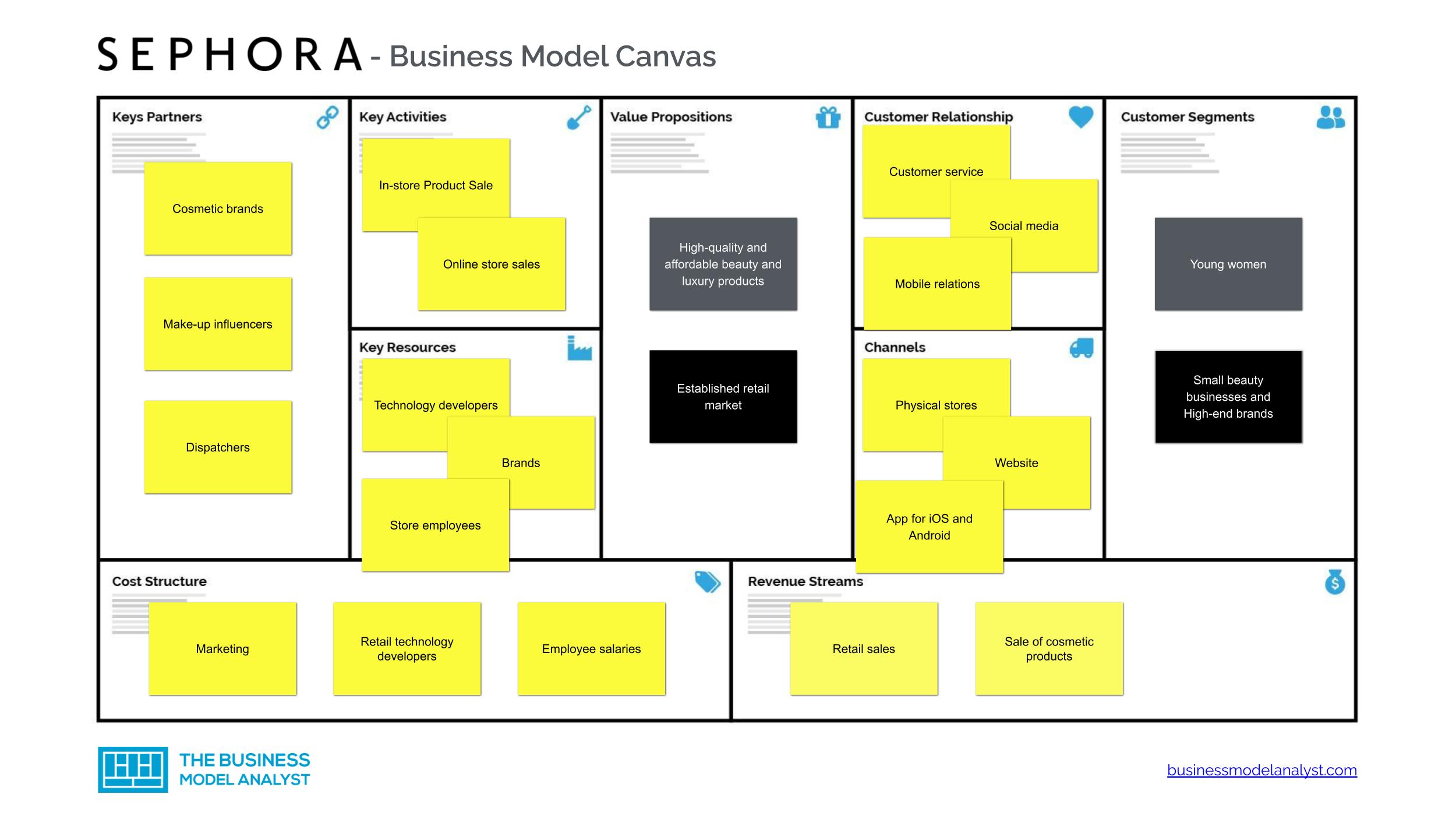 business model canvas louis vuitton