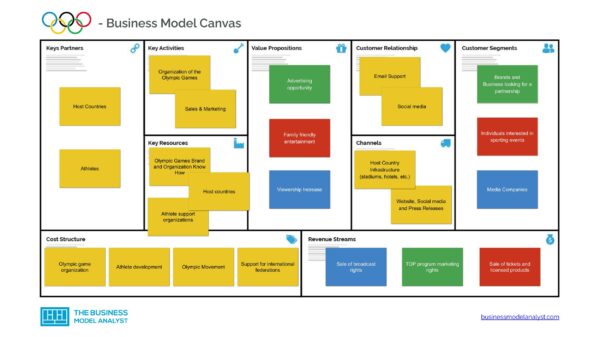 Olympics Business Model Canvas - Olympics Business Model