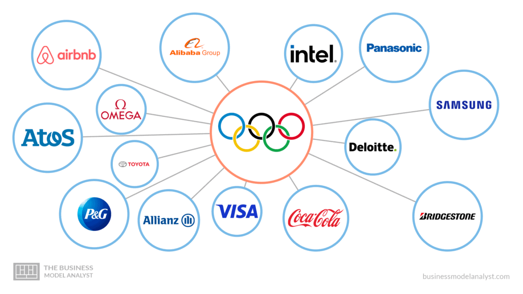 Brands - The Olympics Business Model