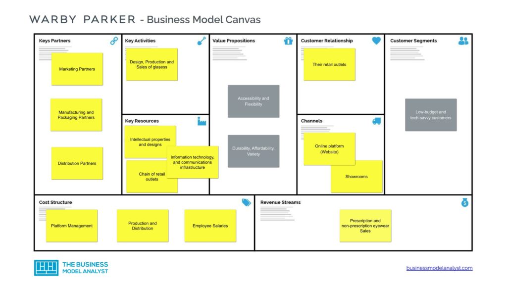 Warby Parker Business Model Canvas - Warby Parker Business Model
