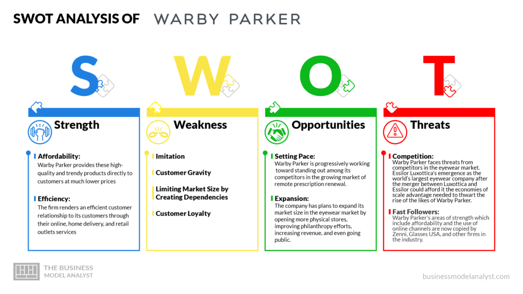 SWOT Analysis of Warby Parker - Warby Parker Business Model