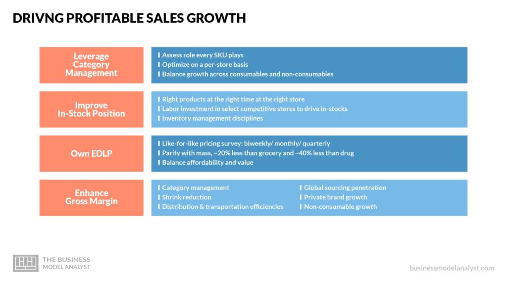 Drivng Profitable Sales Growth - Dollar General Business Model