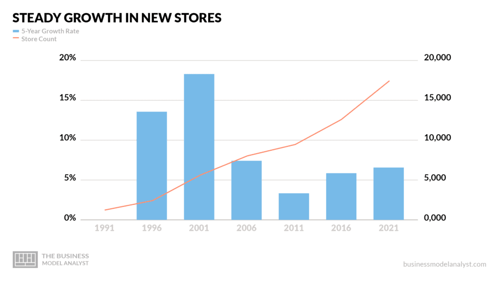 Dollar General Business Model