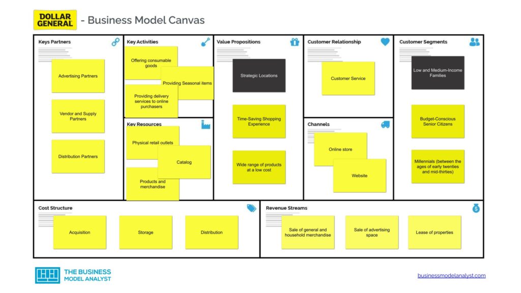 Business Model Canvas Examples - Buiness Model Example List