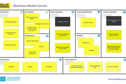 Dollar General Business Model Canvas - Dollar General Business Model