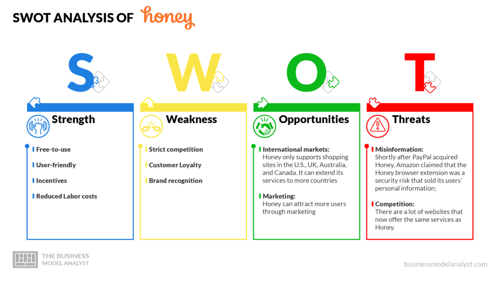 Swot Analysis - Honey Business Model