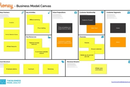 Honey Business Model Canvas - Honey Business Model
