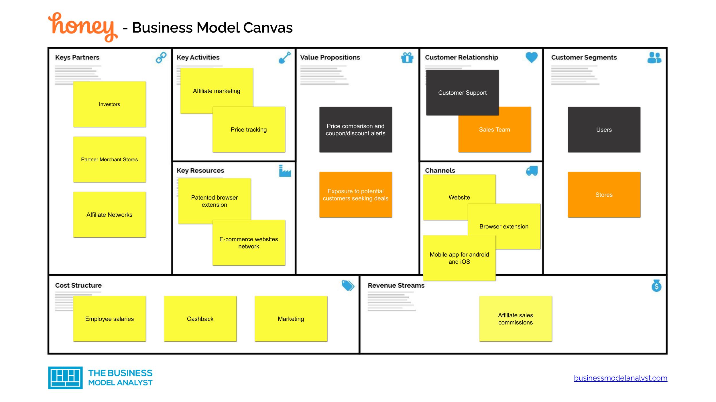 Honey Business Model Canvas