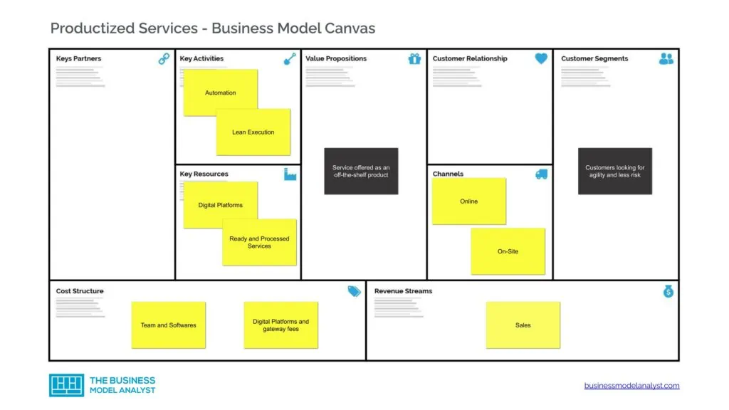 Productized Services Canvas - Productized Services