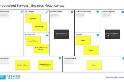 Productized Services Canvas - Productized Services