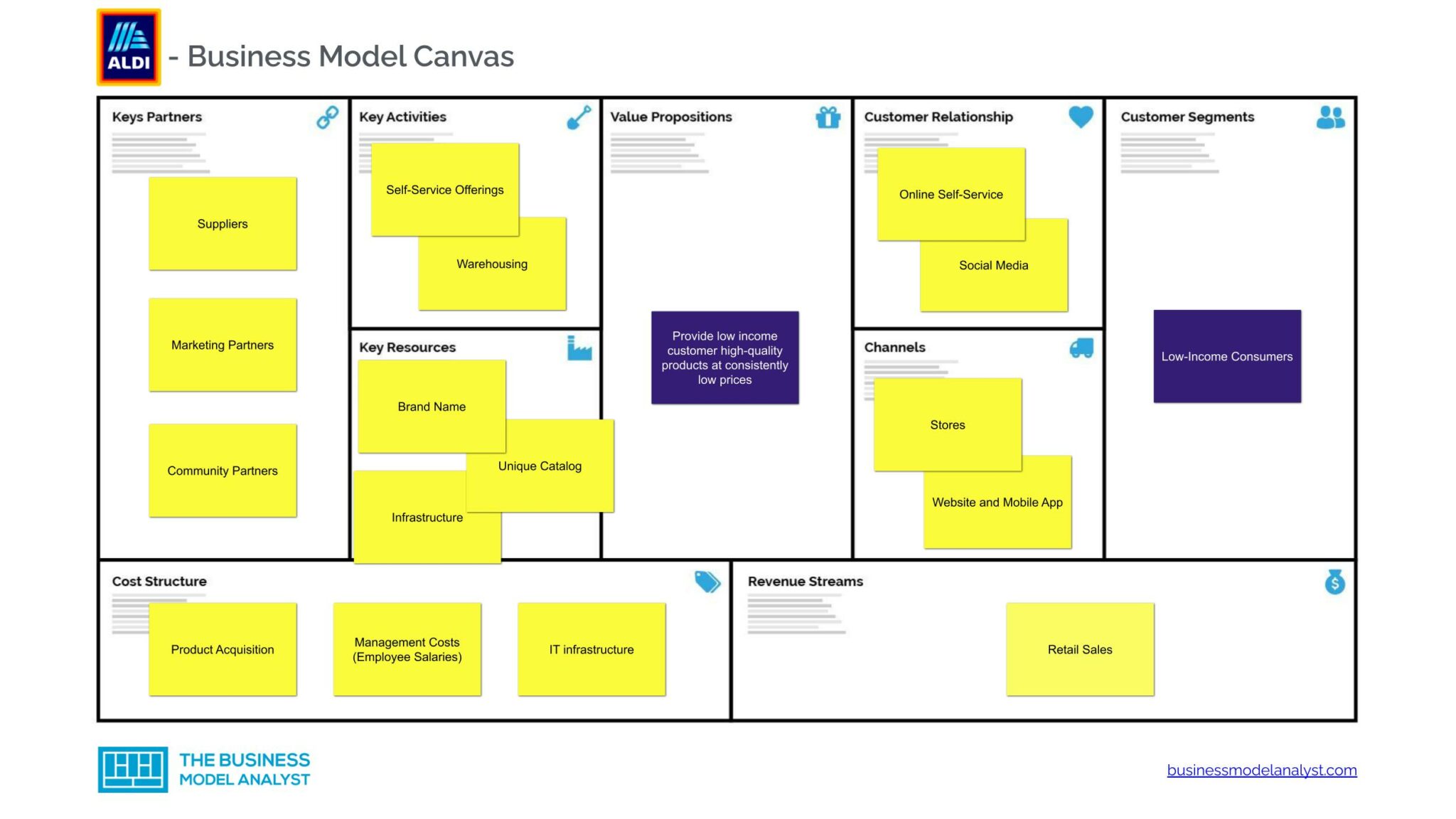 Business Model Canvas Examples - Buiness Model Example List