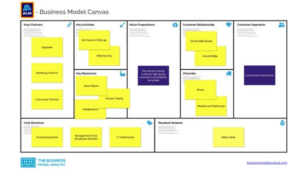 ALDI Business Model Canvas - ALDI Business Model