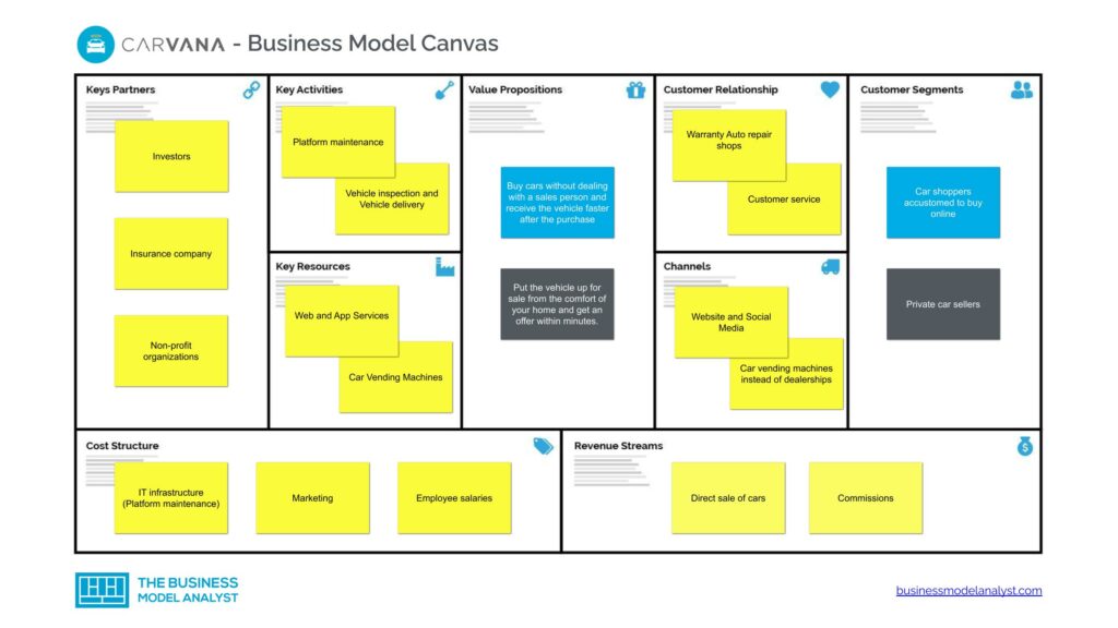 Carvana Business Model Canvas - Carvana Business Model
