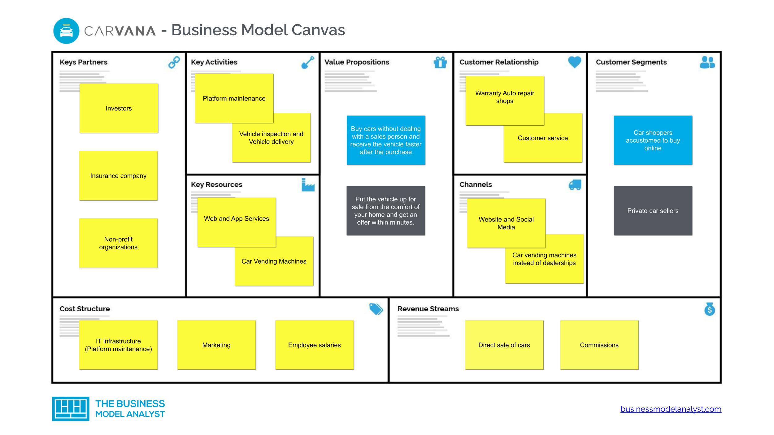 Carvana Business Model Canvas