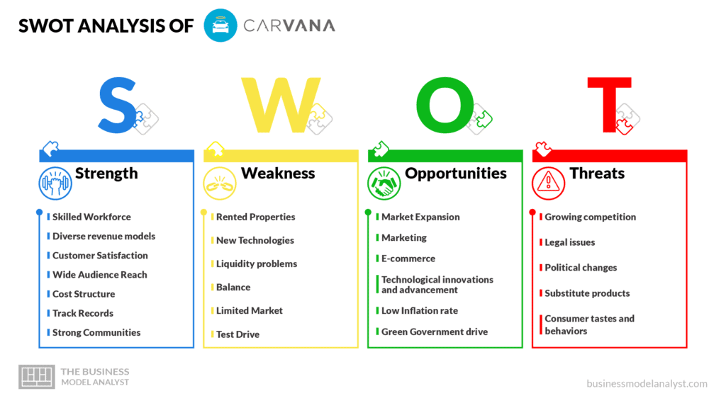 SWOT Analysis of Carvana - Carvana Business Model