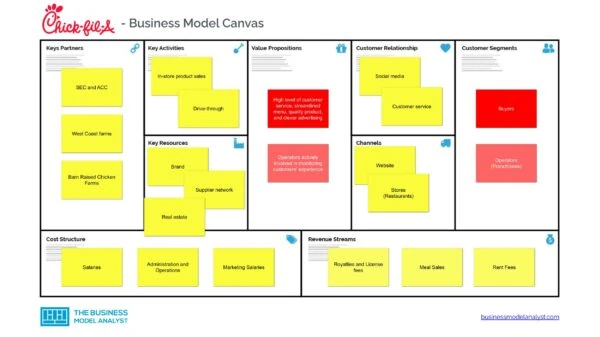 Chick-fil-A's Business Model Canvas - Chick-fil-A's Business Model