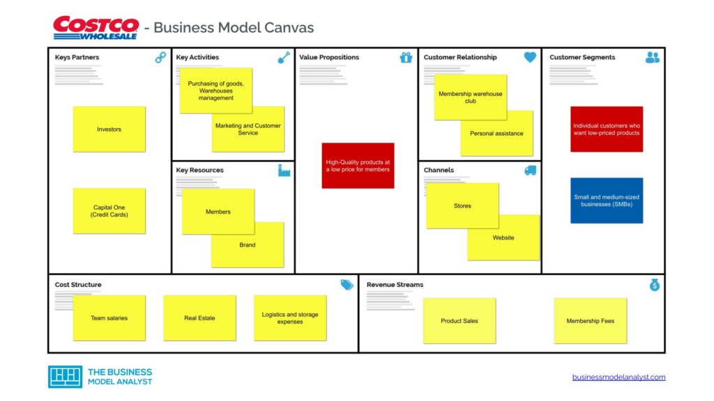 Costco Business Model Canvas