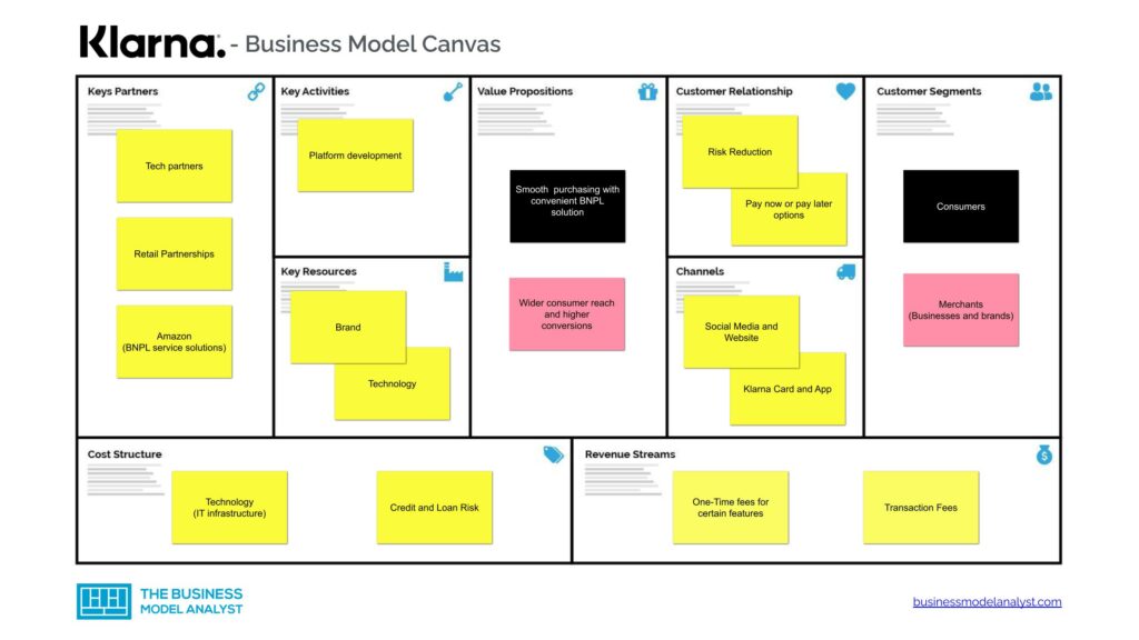 Klarna Business Model Canvas - Klarna Business Model