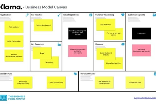 Klarna Business Model Canvas - Klarna Business Model