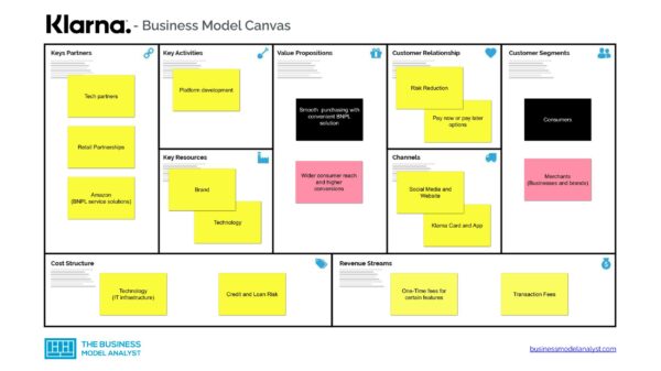 Business Model Canvas Examples - Buiness Model Example List